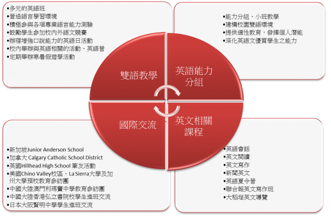 語文教育 普通高中部 學制部別 臺北市天主教靜修中學